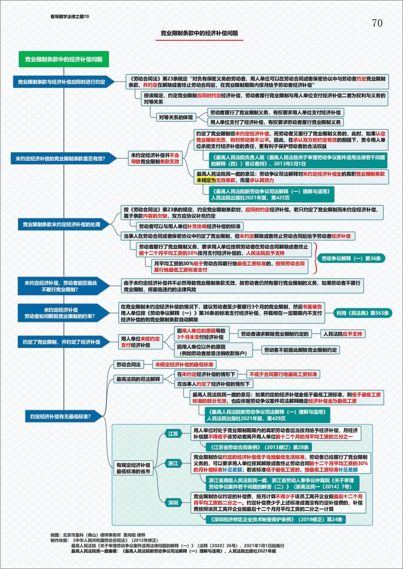 《劳动合同法（劳动法）相关法律问题思维导图35页》 - 第2页预览图