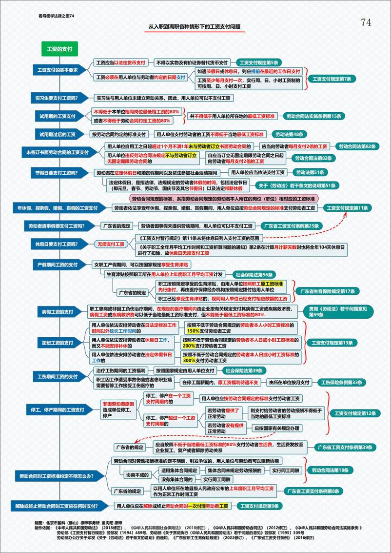 《劳动合同法（劳动法）相关法律问题思维导图35页》 - 第6页预览图