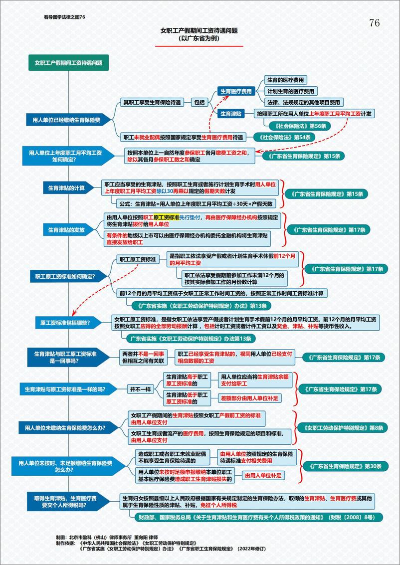 《劳动合同法（劳动法）相关法律问题思维导图35页》 - 第8页预览图