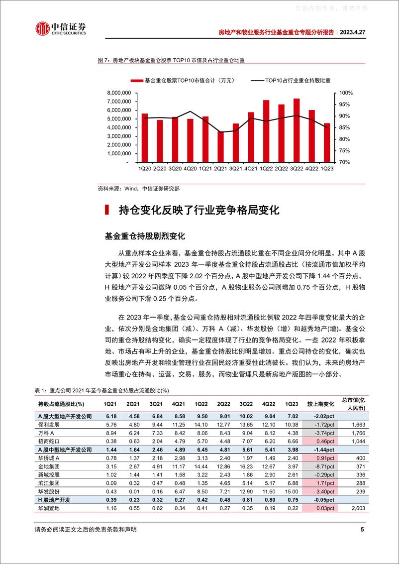 《中信证券-房地产和物业服务行业基金持仓专题研究：基金持续低配，产业两重变轨-230427》 - 第5页预览图