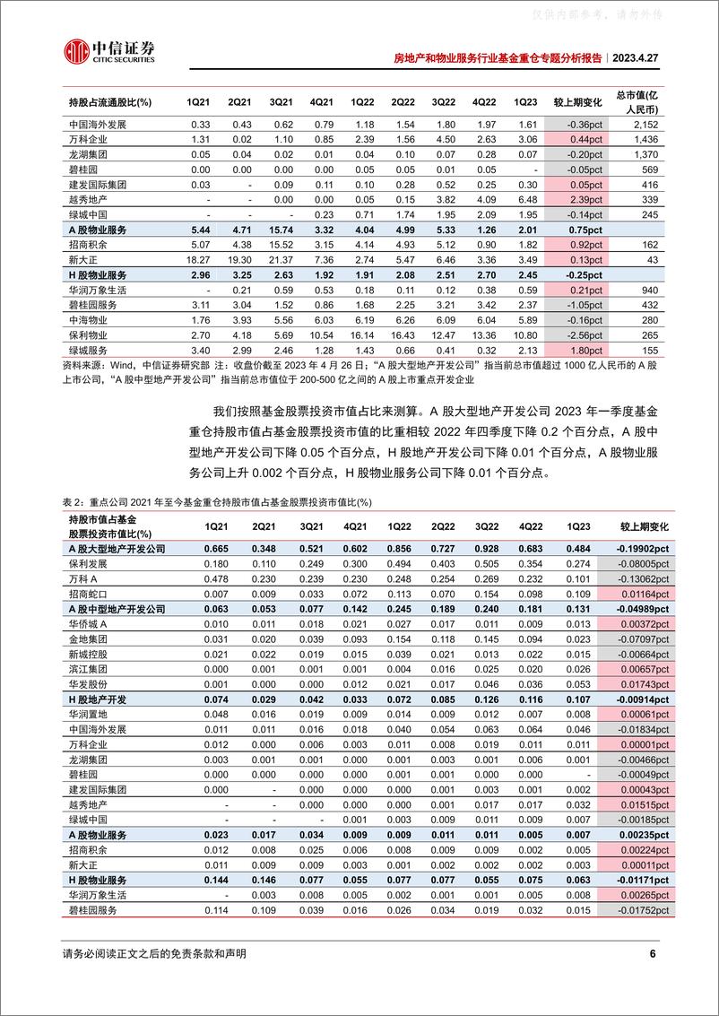 《中信证券-房地产和物业服务行业基金持仓专题研究：基金持续低配，产业两重变轨-230427》 - 第6页预览图