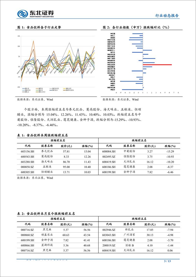 《食品饮料行业：高端白酒量价齐升，业绩亮眼-20190404-东北证券-13页》 - 第4页预览图