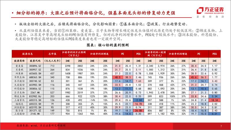 《零售美护行业专题报告：当前时点美护向上空间展望＆细分赛道／标的比较分析-241007-方正证券-16页》 - 第7页预览图