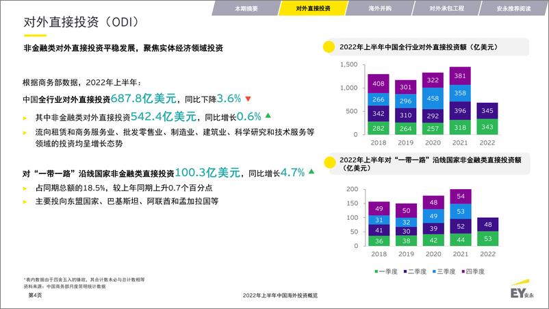 《安永-2022年上半年中国海外投资概览-28页》 - 第5页预览图