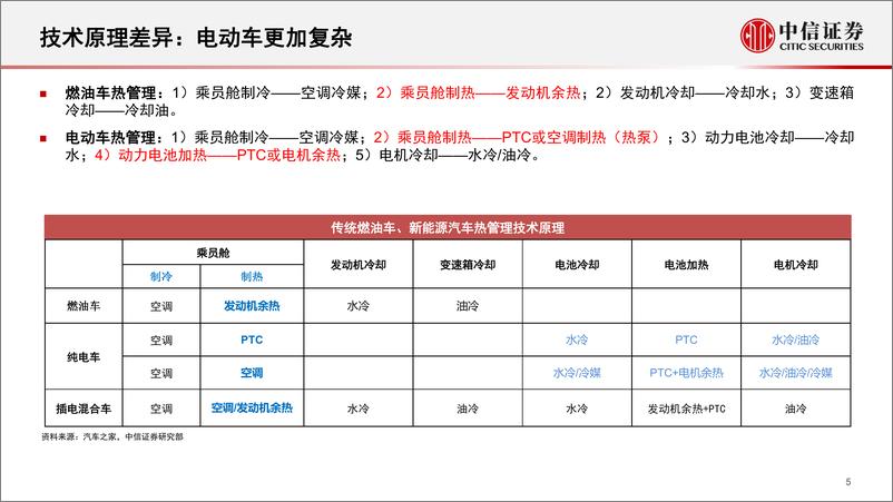 《新能源汽车热管理行业专题报告：主被动协同助力行业发展-20220622-中信证券-73页》 - 第7页预览图