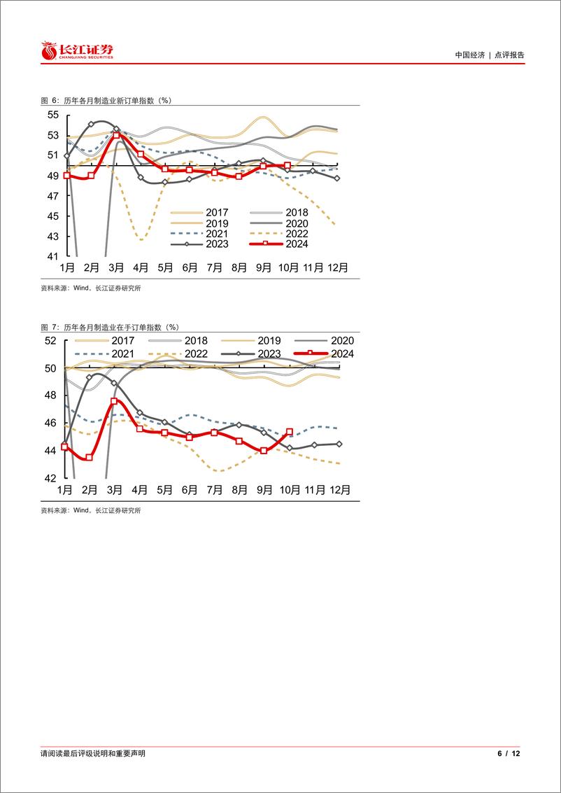 《10月PMI数据点评：10月景气扩张，关注持续性-241031-长江证券-12页》 - 第6页预览图