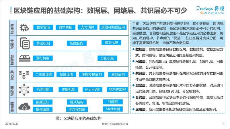 《中国区块链应用专题分析2018》 - 第7页预览图