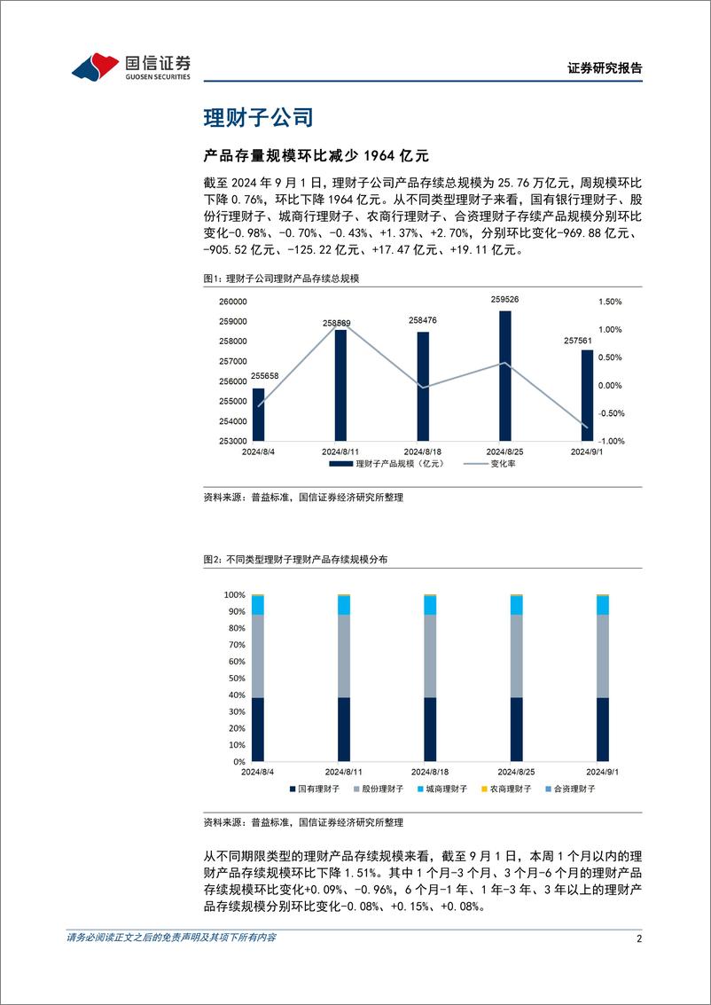 《资管机构产品配置观察(第56期)：理财净值回撤，规模缩减-240904-国信证券-14页》 - 第2页预览图