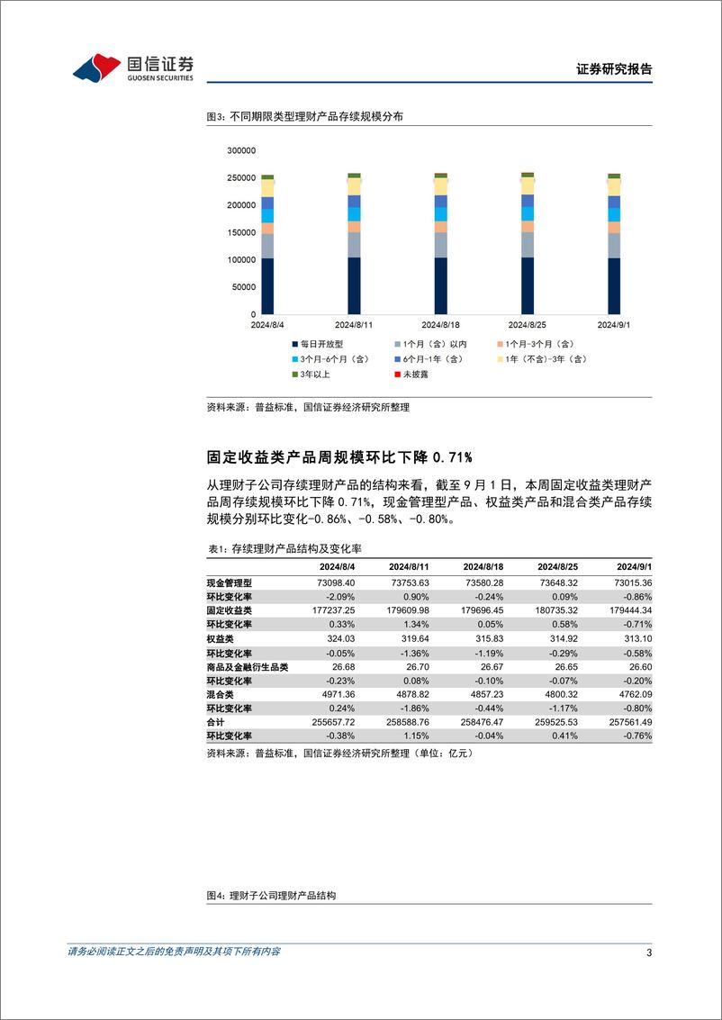 《资管机构产品配置观察(第56期)：理财净值回撤，规模缩减-240904-国信证券-14页》 - 第3页预览图