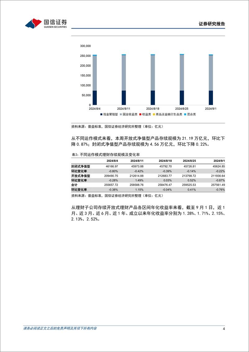 《资管机构产品配置观察(第56期)：理财净值回撤，规模缩减-240904-国信证券-14页》 - 第4页预览图