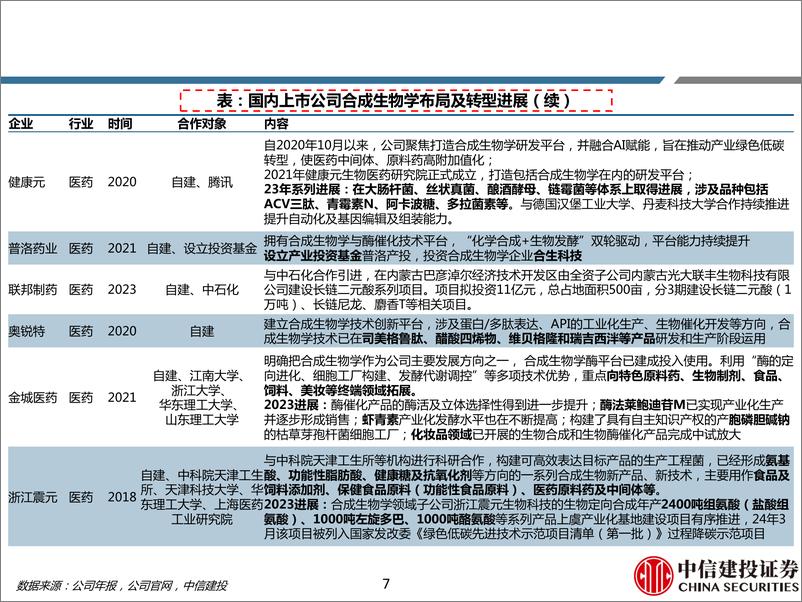 《合成生物学行业深度报告-系列跟踪：转型企业百花齐放，落地政策有望出台-240513-中信建投-54页》 - 第7页预览图