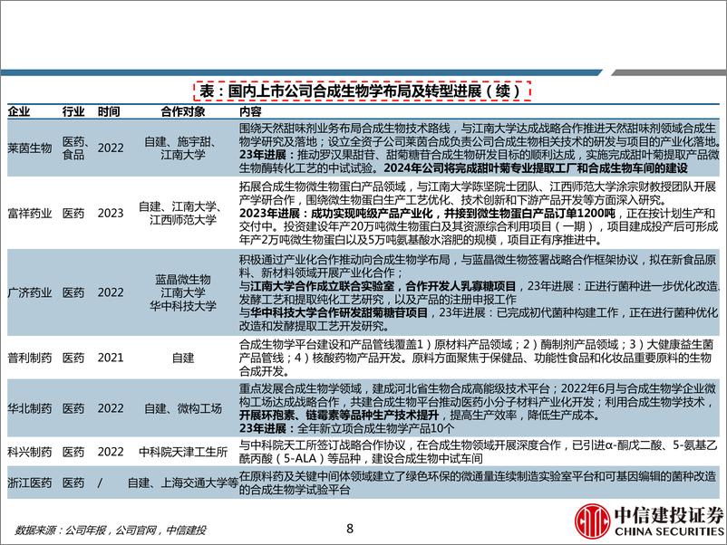 《合成生物学行业深度报告-系列跟踪：转型企业百花齐放，落地政策有望出台-240513-中信建投-54页》 - 第8页预览图