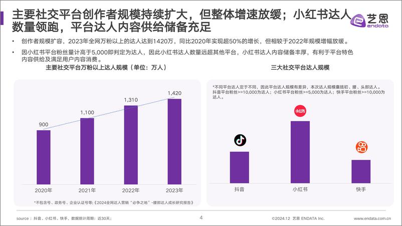 《2024社媒达人营销价值及成长研究-36页》 - 第4页预览图