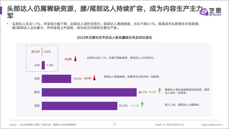 《2024社媒达人营销价值及成长研究-36页》 - 第5页预览图