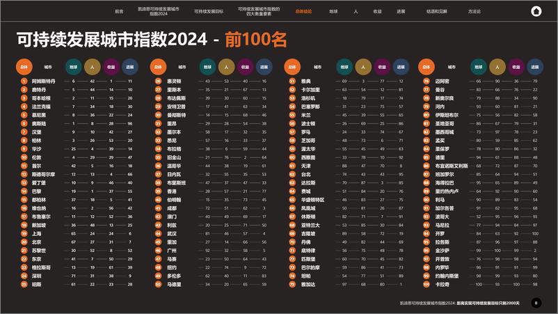 《Arcadis凯谛思：2024可持续发展城市指数报告》 - 第8页预览图