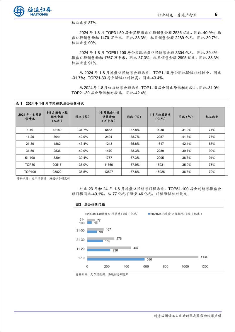 《房地产行业TOP100房企2024年8月销售数据点评：单月销售同比降幅扩大，旺季或将环比改善-240903-海通证券-11页》 - 第6页预览图