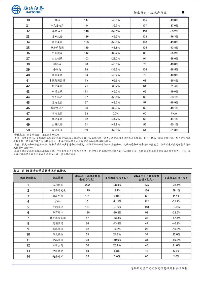 《房地产行业TOP100房企2024年8月销售数据点评：单月销售同比降幅扩大，旺季或将环比改善-240903-海通证券-11页》 - 第8页预览图