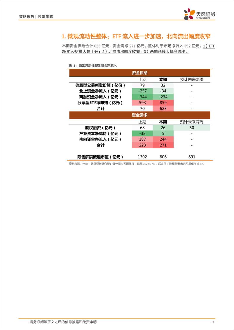 《微观流动性跟踪：ETF持续大额买入，支撑场内流动性企稳-240723-天风证券-15页》 - 第3页预览图