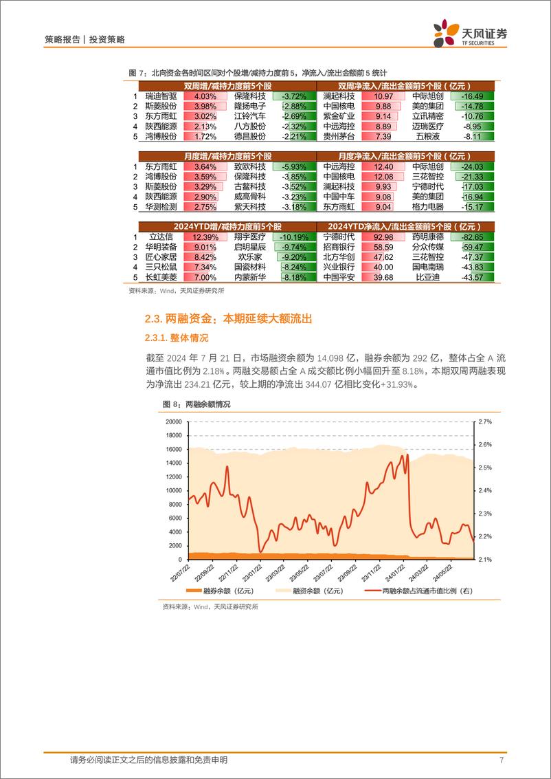 《微观流动性跟踪：ETF持续大额买入，支撑场内流动性企稳-240723-天风证券-15页》 - 第7页预览图