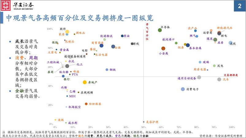 《中观景气纵览第20期：可选消费、基建上游改善，新能源车链条继续强势-20220830-华安证券-60页》 - 第3页预览图