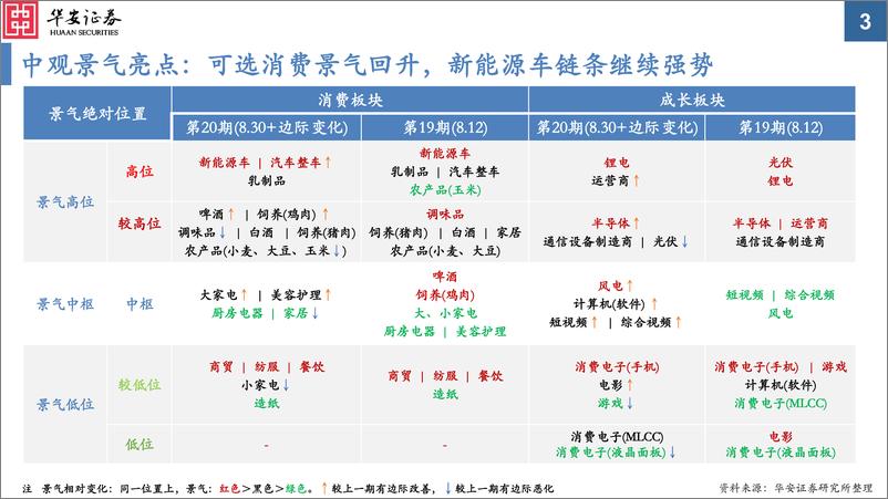 《中观景气纵览第20期：可选消费、基建上游改善，新能源车链条继续强势-20220830-华安证券-60页》 - 第4页预览图