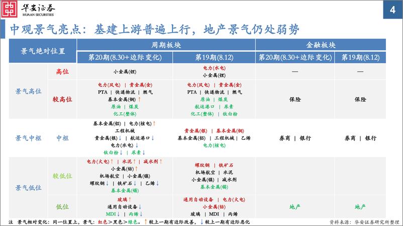 《中观景气纵览第20期：可选消费、基建上游改善，新能源车链条继续强势-20220830-华安证券-60页》 - 第5页预览图