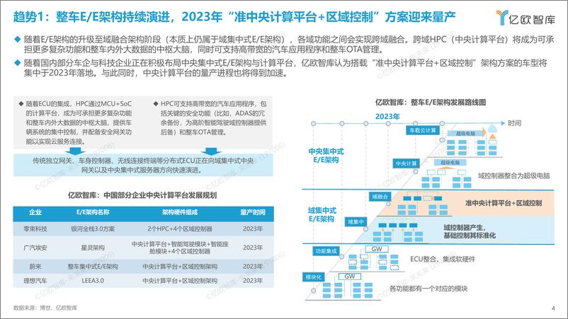 《【亿欧智库】2023中国科技出行产业10大战略技术趋势展望》 - 第4页预览图