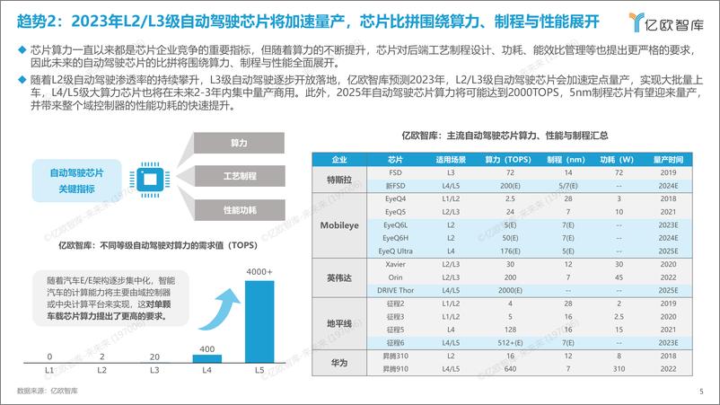 《【亿欧智库】2023中国科技出行产业10大战略技术趋势展望》 - 第5页预览图