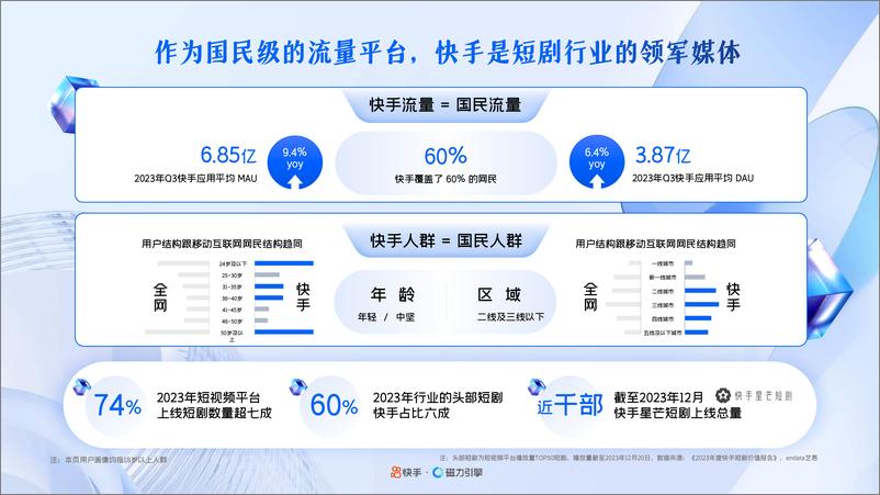 《2024年快手磁力引擎短剧行业营销通案-32页》 - 第4页预览图