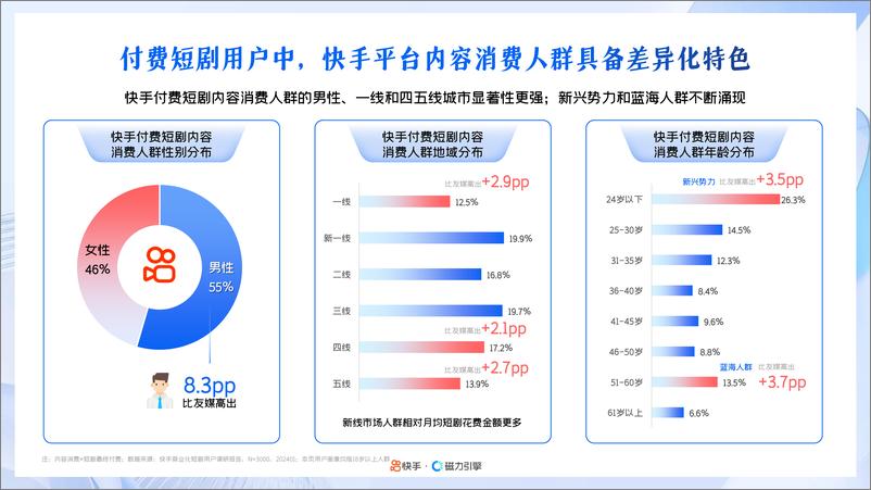 《2024年快手磁力引擎短剧行业营销通案-32页》 - 第7页预览图