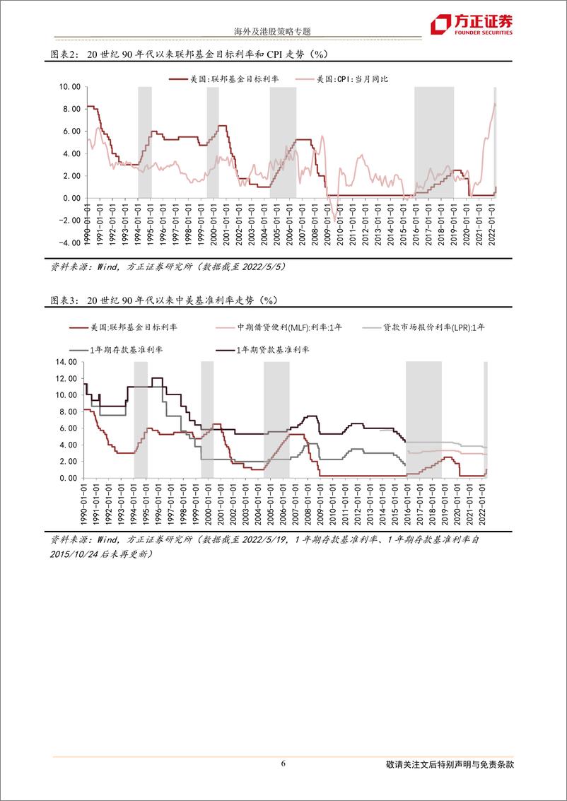 《海外及港股策略研究专题：美联储加息周期下我国的利率和汇率走势-20220526-方正证券-25页》 - 第7页预览图