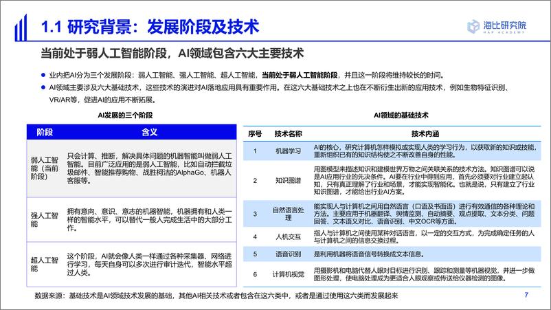 《海比研究院-2022中国AI技术应用场景市场研究及选型评估报告-2022.6-83页》 - 第8页预览图