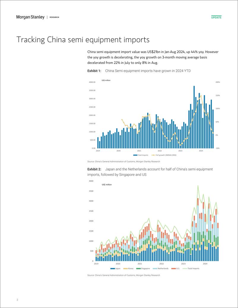 《Morgan Stanley-Tracking China’s Semi Localization Dependency on import lit...-110481691》 - 第2页预览图