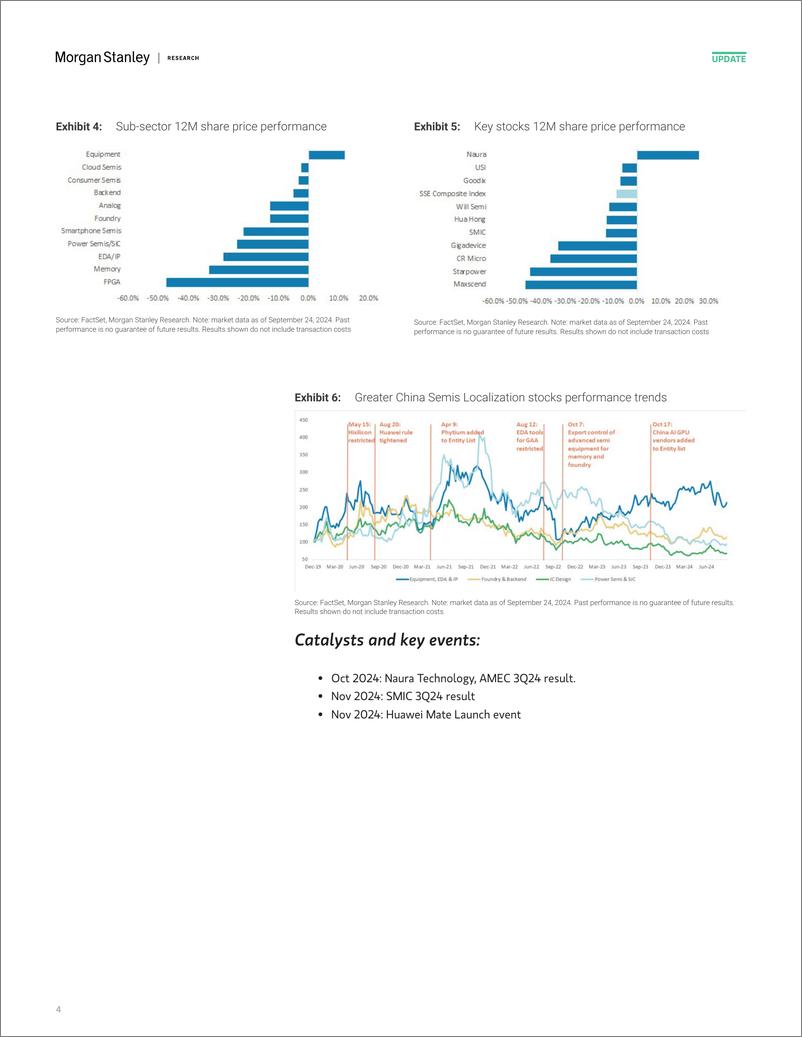 《Morgan Stanley-Tracking China’s Semi Localization Dependency on import lit...-110481691》 - 第4页预览图