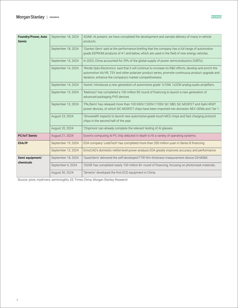 《Morgan Stanley-Tracking China’s Semi Localization Dependency on import lit...-110481691》 - 第6页预览图