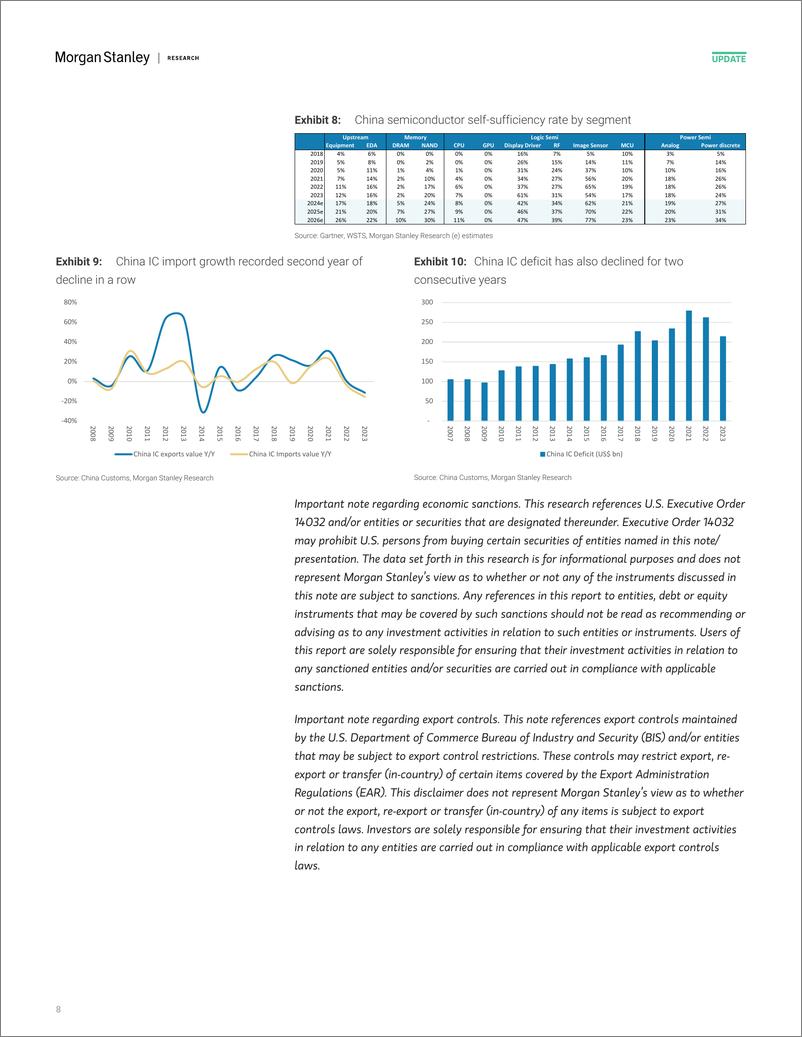 《Morgan Stanley-Tracking China’s Semi Localization Dependency on import lit...-110481691》 - 第8页预览图