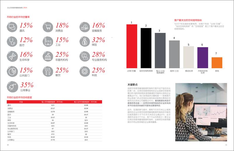 《仲量联行-2019办公空间数据规划管理年度报告-2019.9-35页》 - 第7页预览图