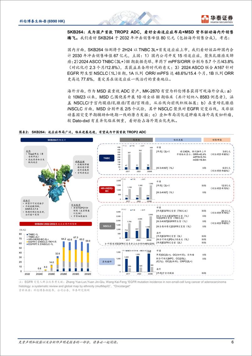 《科伦博泰生物-B(6990.HK)中国ADC执牛耳者，锻造国际化蓝图-240620-华泰证券-55页》 - 第6页预览图