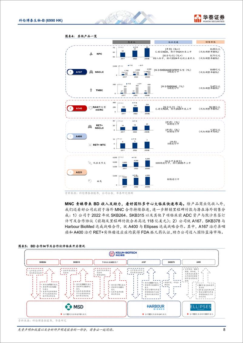 《科伦博泰生物-B(6990.HK)中国ADC执牛耳者，锻造国际化蓝图-240620-华泰证券-55页》 - 第8页预览图