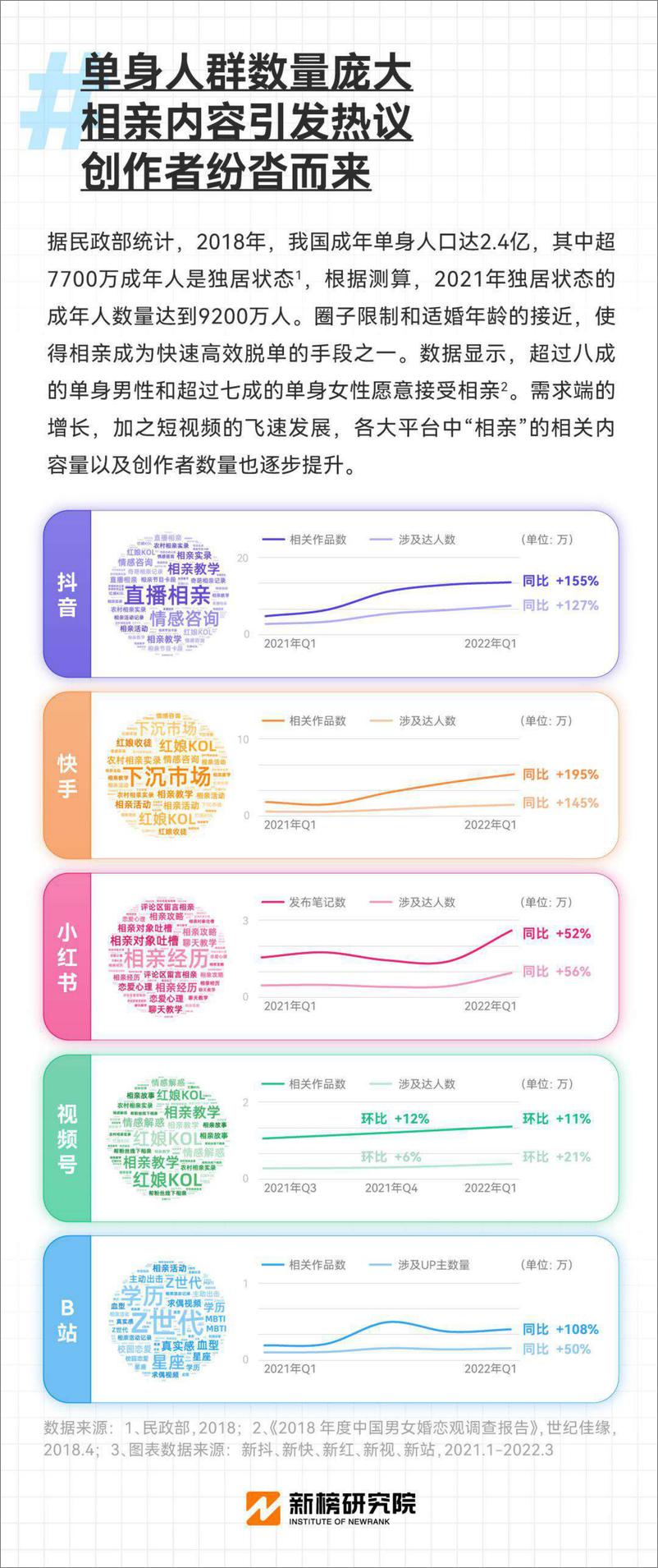 《新榜研究院-互联网相亲观察报告-2022.08-24页》 - 第8页预览图