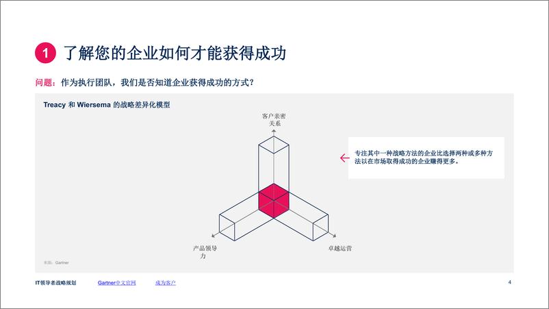 《Gartner-战略规划指南-如何制定对于CIO和IT高管来说实用的一页纸战略计划-13页-WN9》 - 第3页预览图