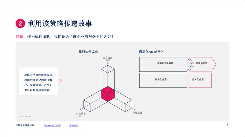 《Gartner-战略规划指南-如何制定对于CIO和IT高管来说实用的一页纸战略计划-13页-WN9》 - 第5页预览图