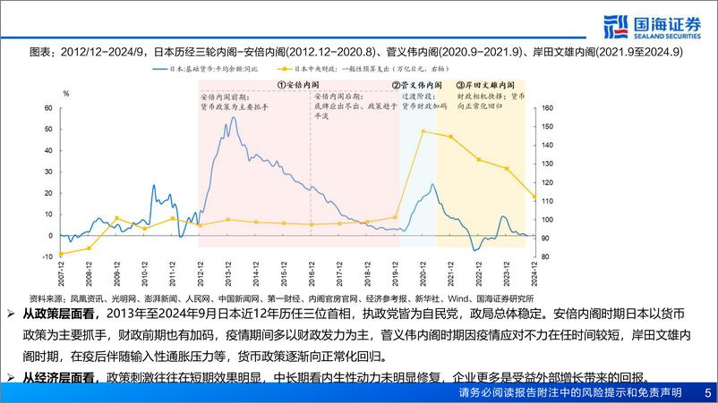 《2013年至今日本宏观和股市复盘：A股能演绎2013年以来的日本股市长牛吗？-241121-国海证券-53页》 - 第5页预览图