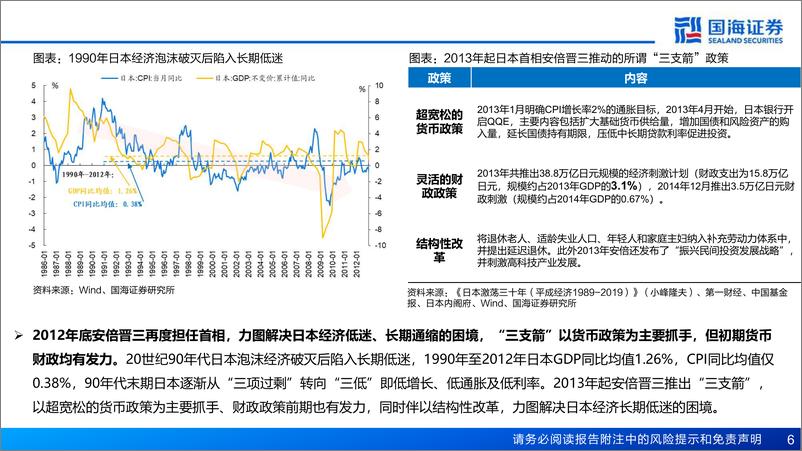 《2013年至今日本宏观和股市复盘：A股能演绎2013年以来的日本股市长牛吗？-241121-国海证券-53页》 - 第6页预览图