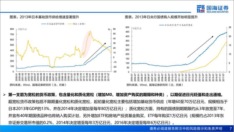 《2013年至今日本宏观和股市复盘：A股能演绎2013年以来的日本股市长牛吗？-241121-国海证券-53页》 - 第7页预览图