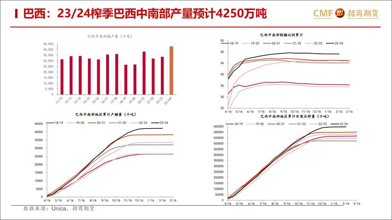 《白糖及苹果月报：白糖下跌进行时-20240303-招商期货-24页》 - 第7页预览图