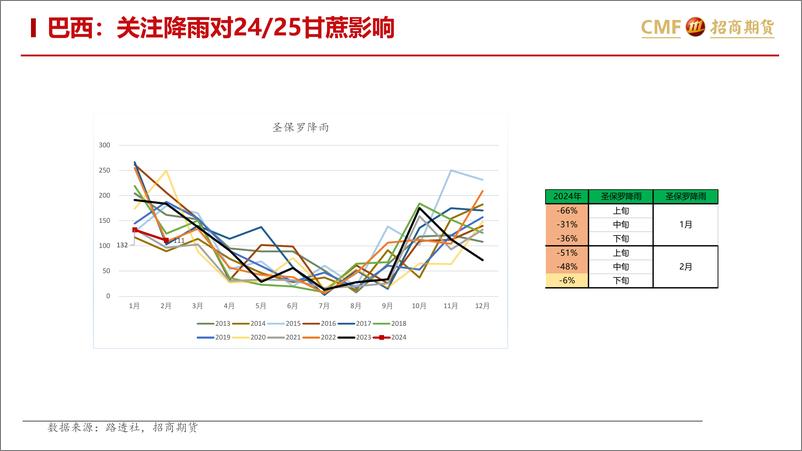 《白糖及苹果月报：白糖下跌进行时-20240303-招商期货-24页》 - 第8页预览图