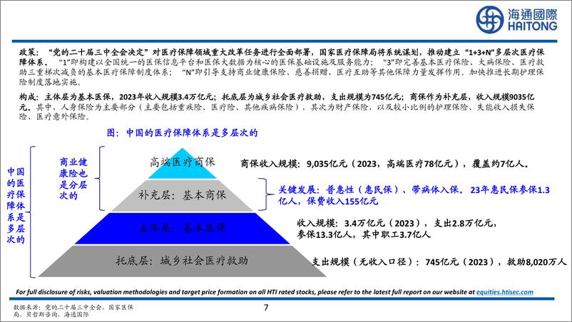 《医保行业兼谈商保及中国医疗体制改革：公平和效率-241128-海通国际-33页》 - 第7页预览图