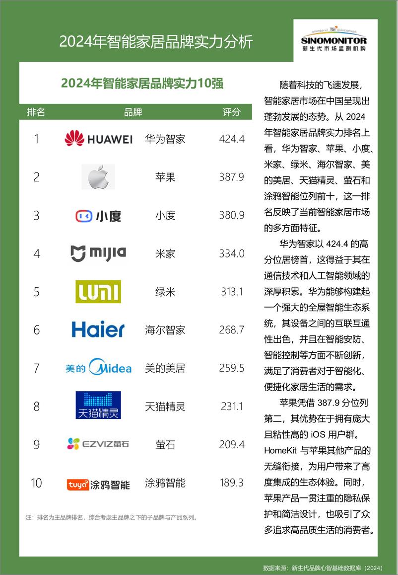 《【Sinomonitor】2024智能家居品牌实力评估报告-12页》 - 第4页预览图