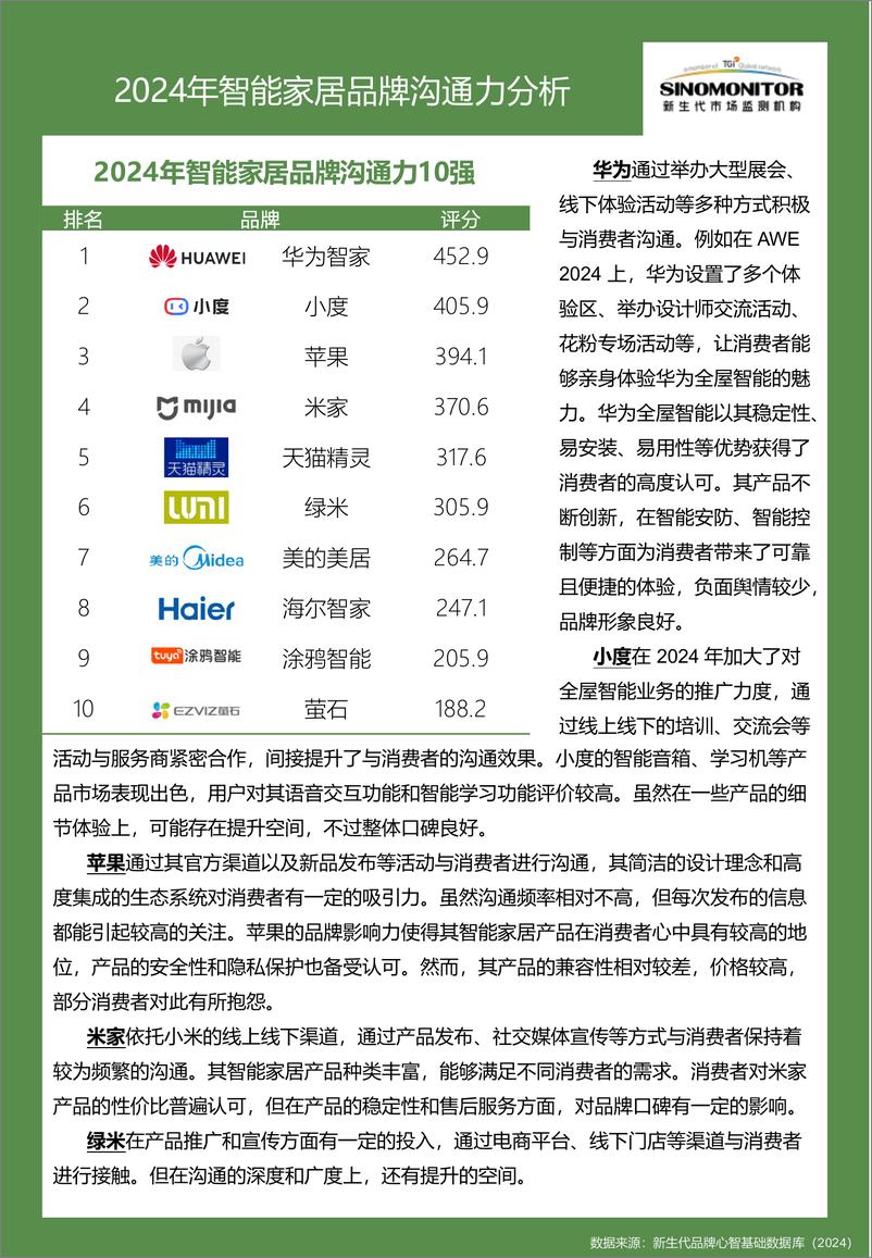 《【Sinomonitor】2024智能家居品牌实力评估报告-12页》 - 第7页预览图